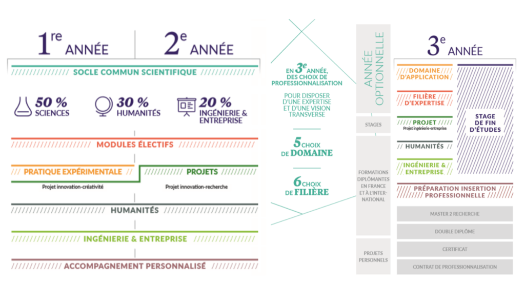 Le cursus à supaéro